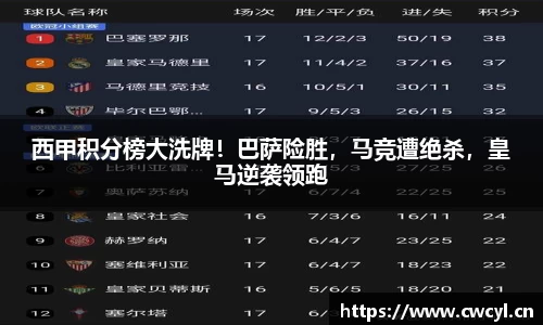 西甲积分榜大洗牌！巴萨险胜，马竞遭绝杀，皇马逆袭领跑